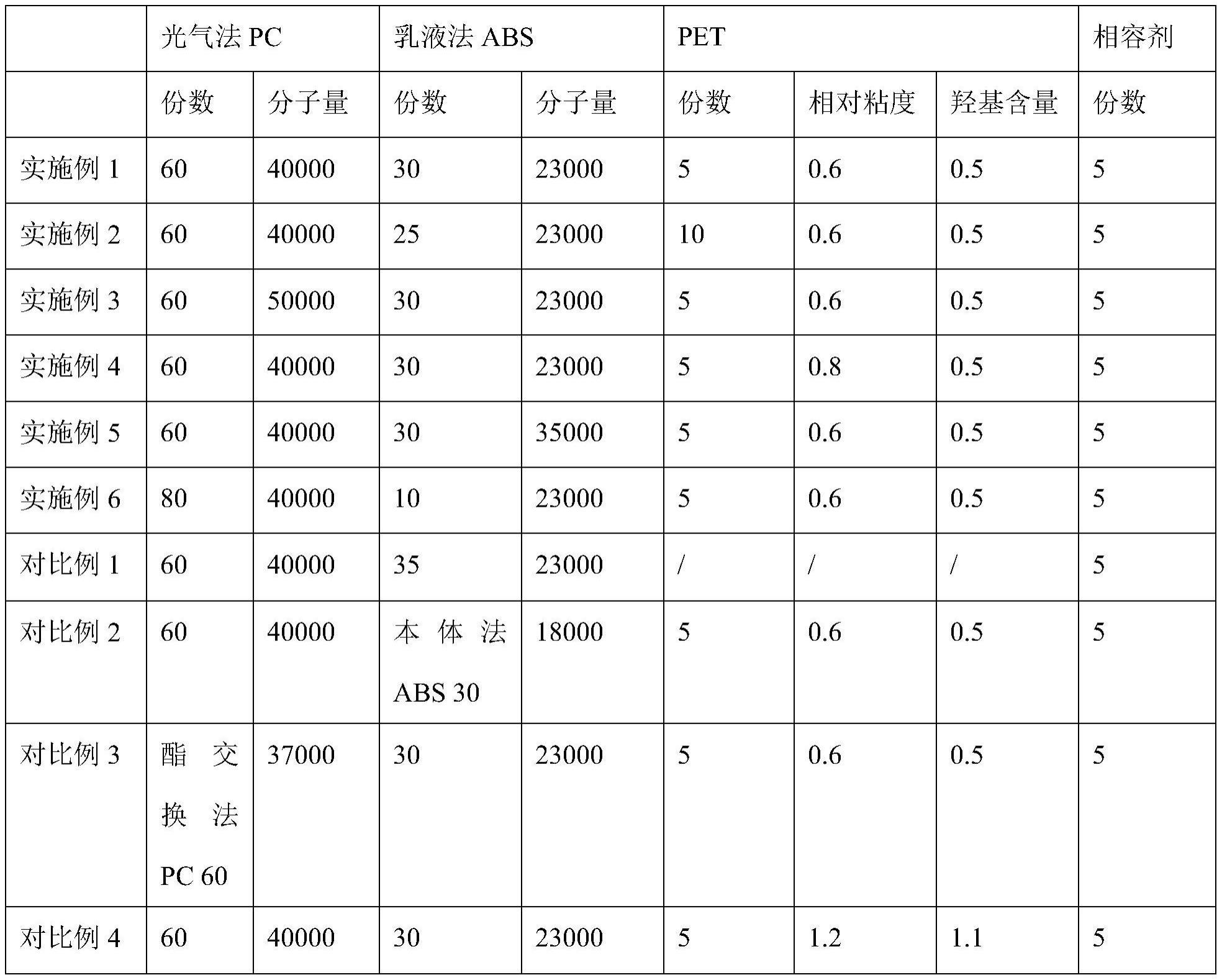 一种汽车内饰用耐香水、耐花露水PC/ABS复合材料及其制备方法与流程