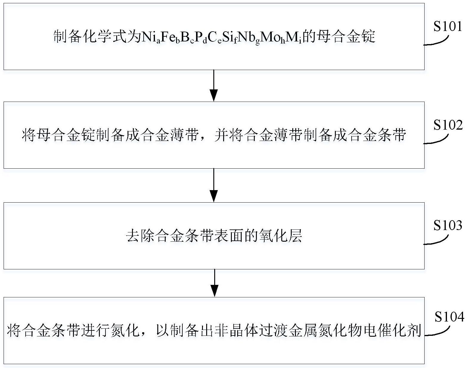 非晶体过渡金属氮化物电催化剂的制备方法和制备装置与流程