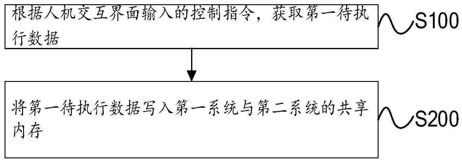 运动控制系统的控制方法、系统及存储介质与流程