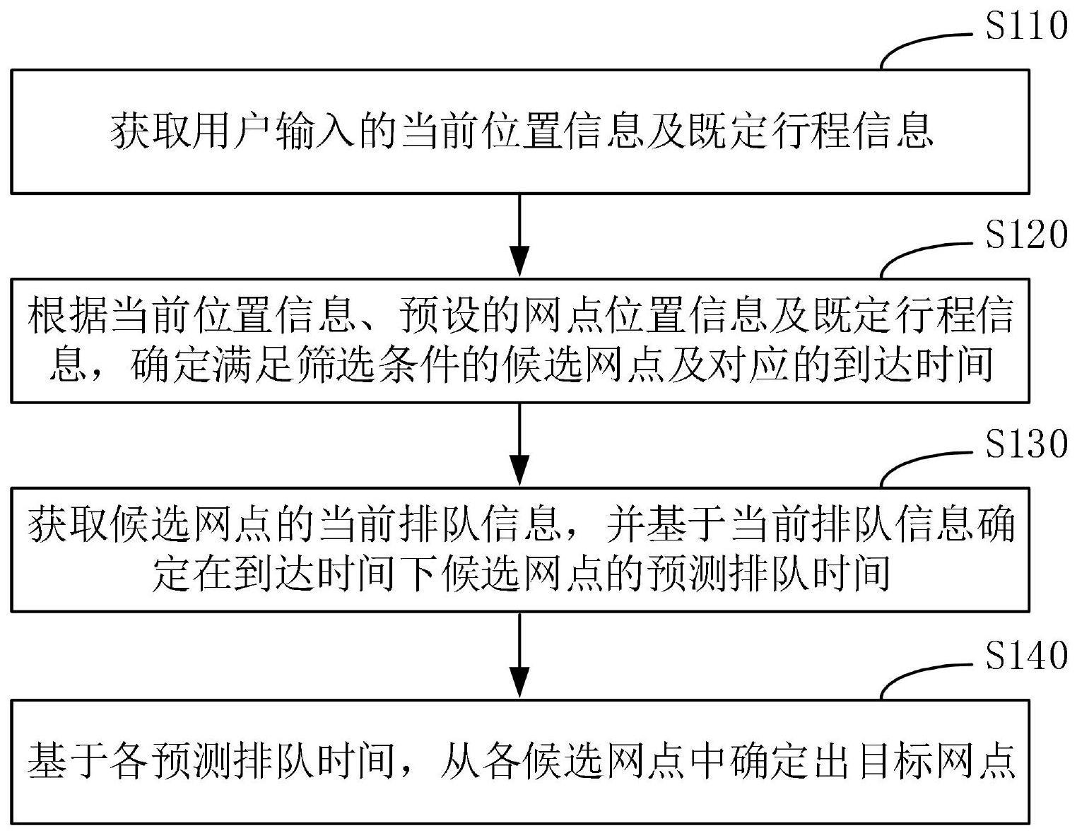 网点确定方法、装置、设备及介质与流程