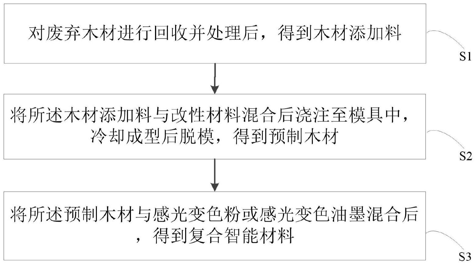 一种复合智能材料、制备方法及其应用