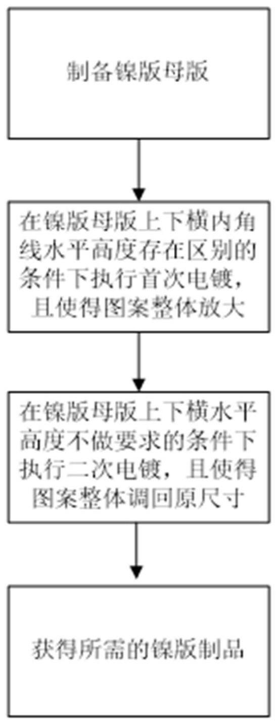 一种高精度尺寸控制的镍版电铸方法及其制品与流程