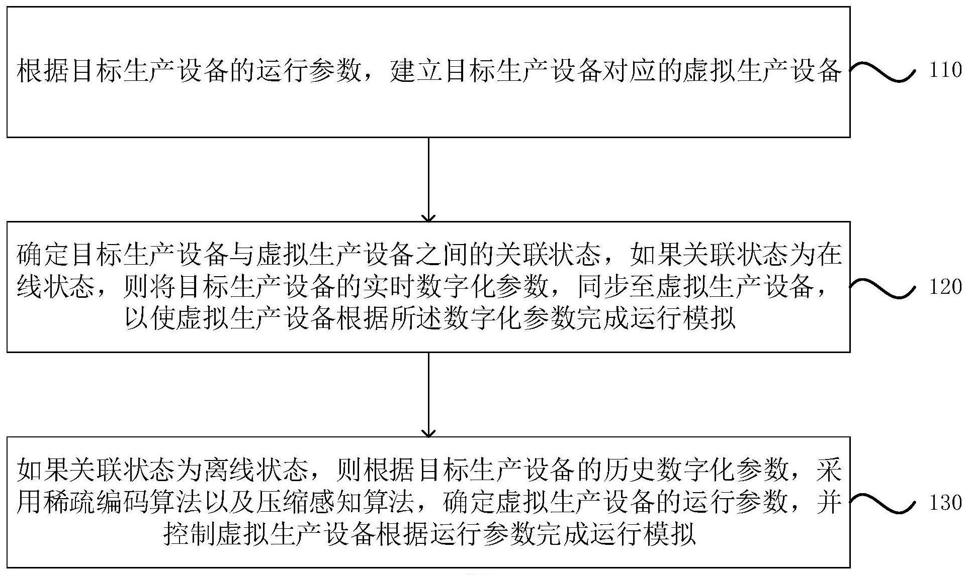 一种虚拟生产设备的运行模拟方法、装置、设备及介质与流程