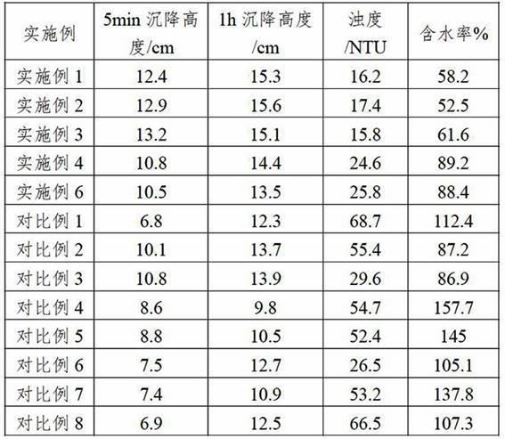 一种针对盾构泥浆脱水专用阴离子聚合物及其制备方法与流程