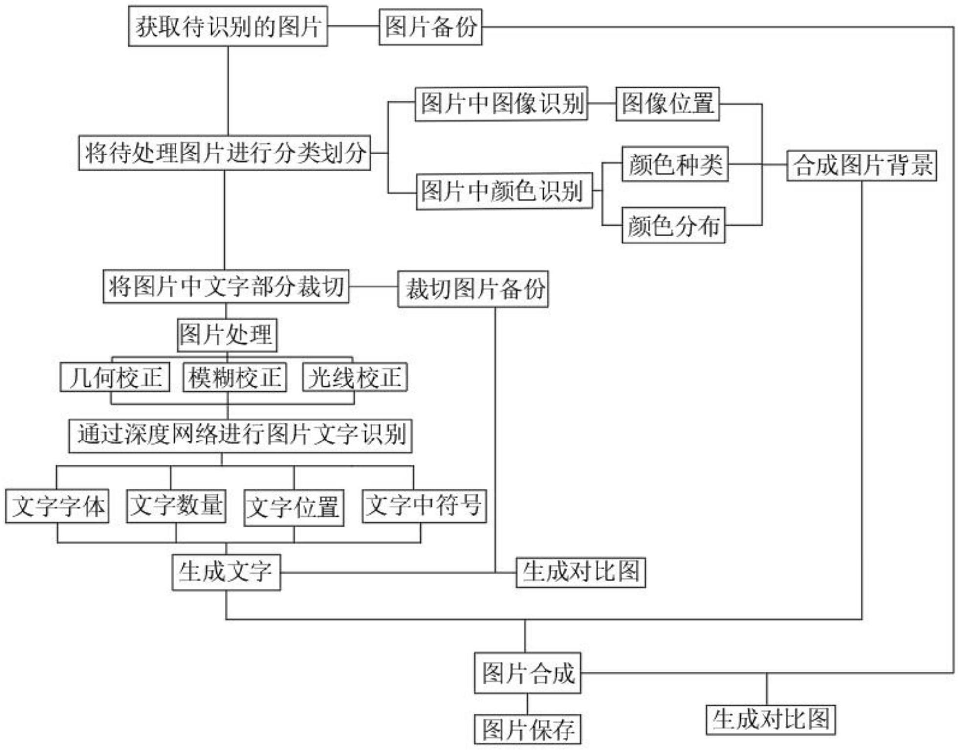 一种基于深度学习的OCR技术神经网络模型平台的制作方法