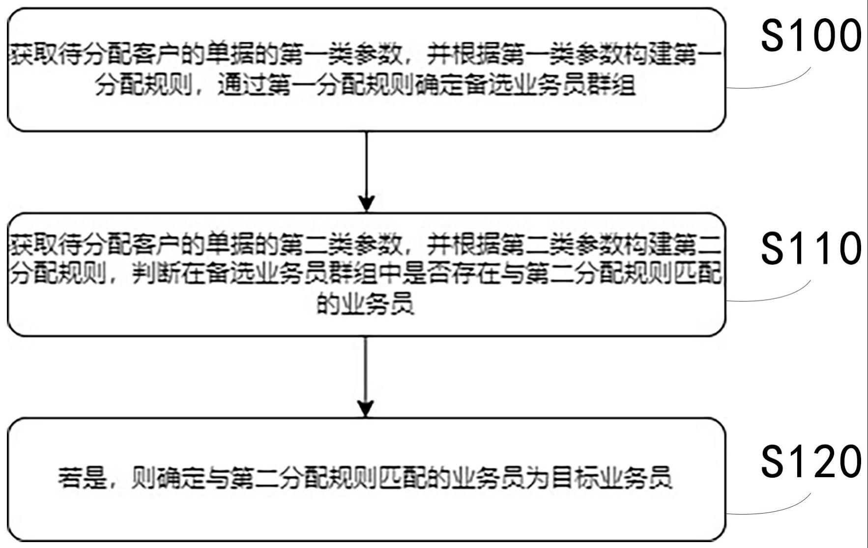 一种客户分配方法、装置及终端与流程