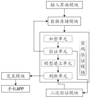 一种基于安全模型的智能穿戴设备密码锁系统的制作方法