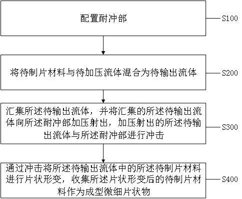 一种基于流体冲击的片状物制备方法、装置、设备及介质与流程