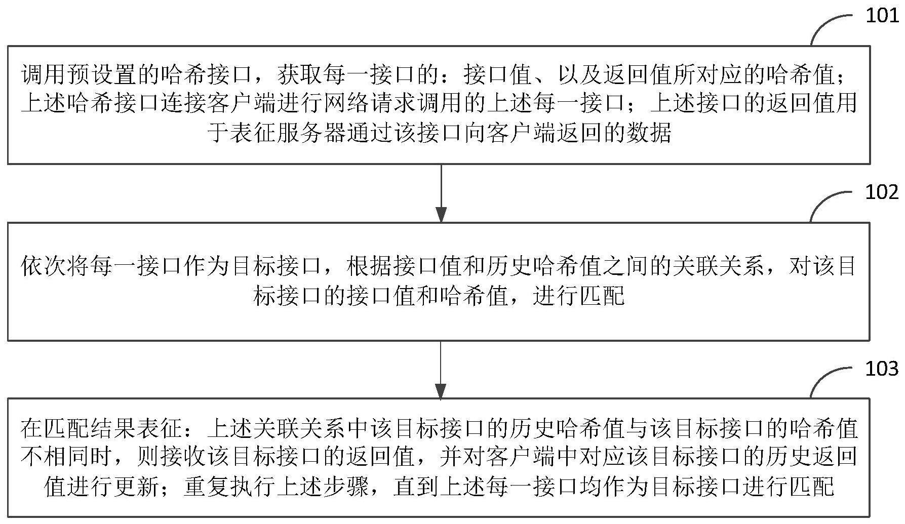 客户端接口数据处理方法及装置与流程