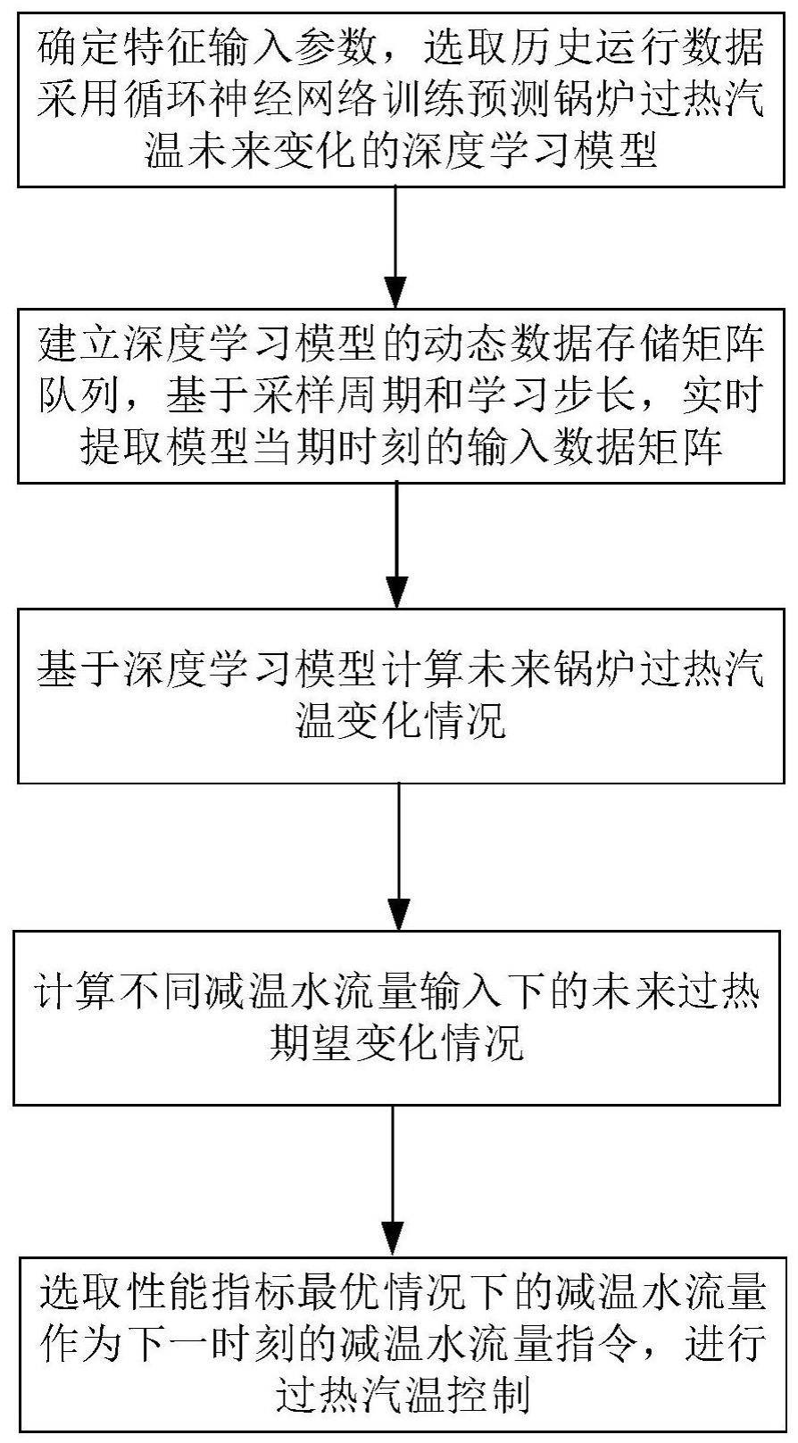 一种基于深度学习模型的过热汽温预测控制方法与流程