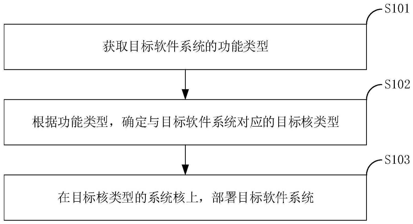 软件部署方法、装置、设备及存储介质与流程