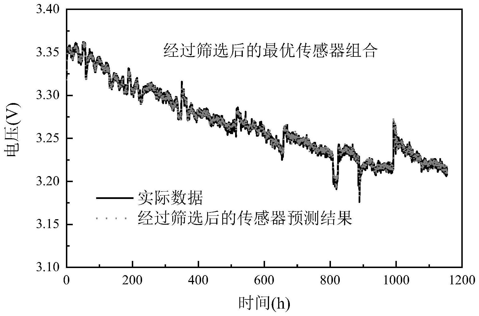 考虑故障退化影响的燃料电池传感器筛选建模方法