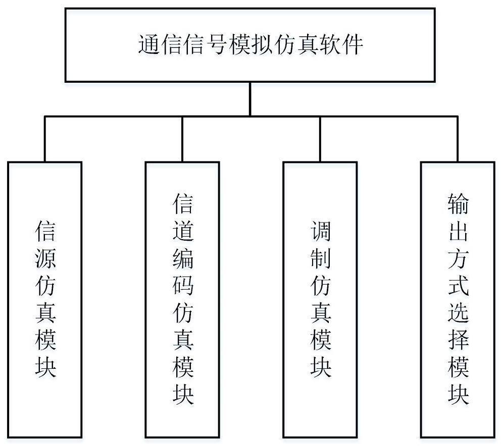 通信信号模拟仿真方法以及设备与流程