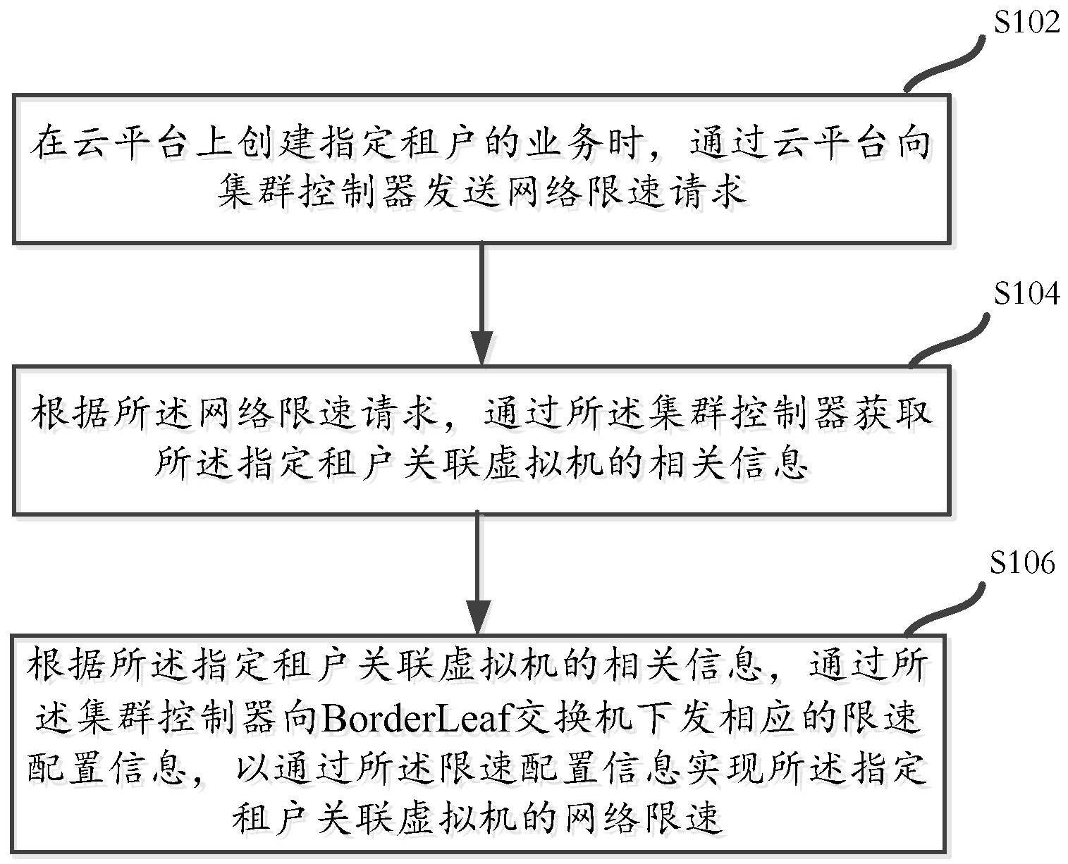 一种虚拟机的网络限速方法、装置、设备及介质与流程