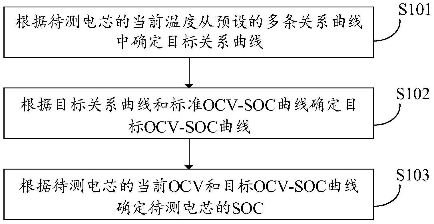 电芯SOC的确定方法、装置、电池管理系统及电子设备与流程