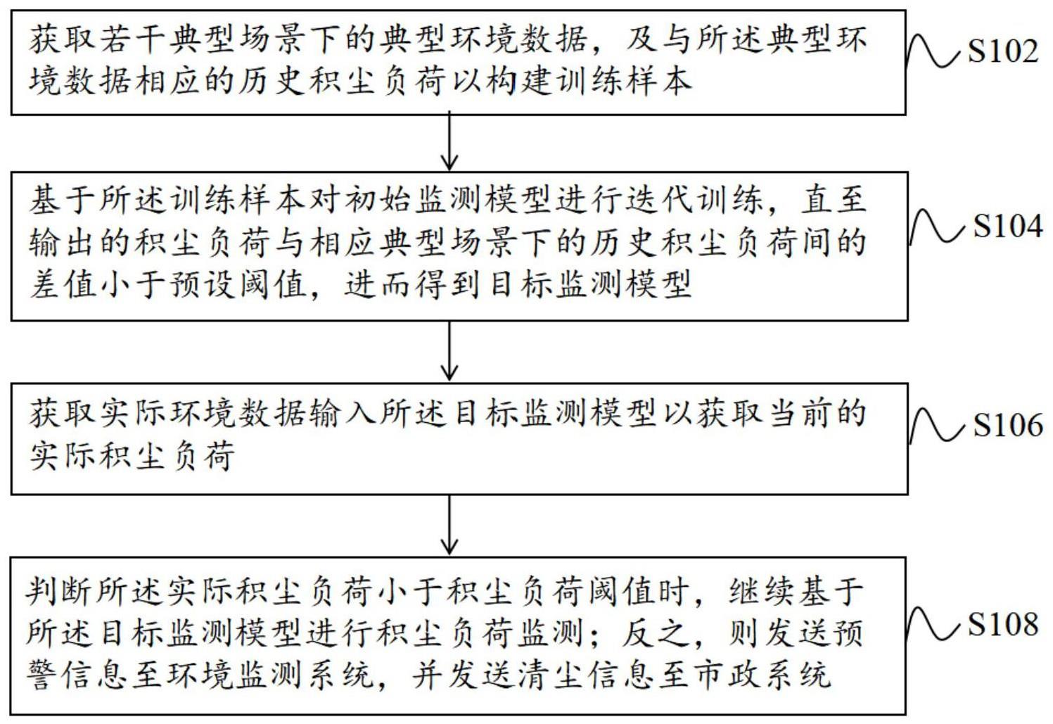 一种智能化道路积尘负荷监测方法及监测装置与流程