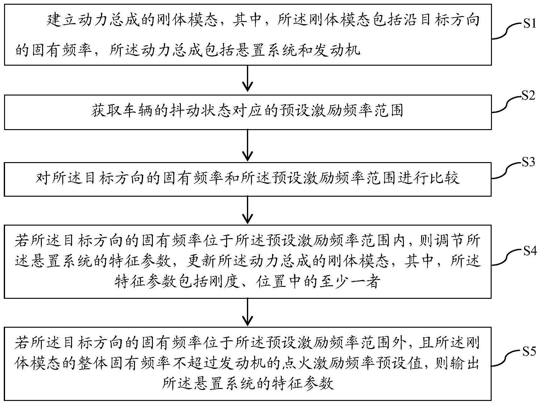 一种抑制车辆抖动的设计方法、电子设备和存储介质与流程