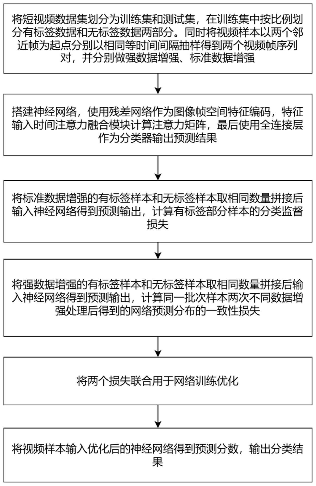 一种基于语义一致性的半监督短视频分类方法