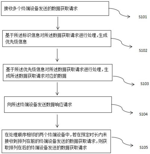 一种数据通信的方法及相关设备与流程