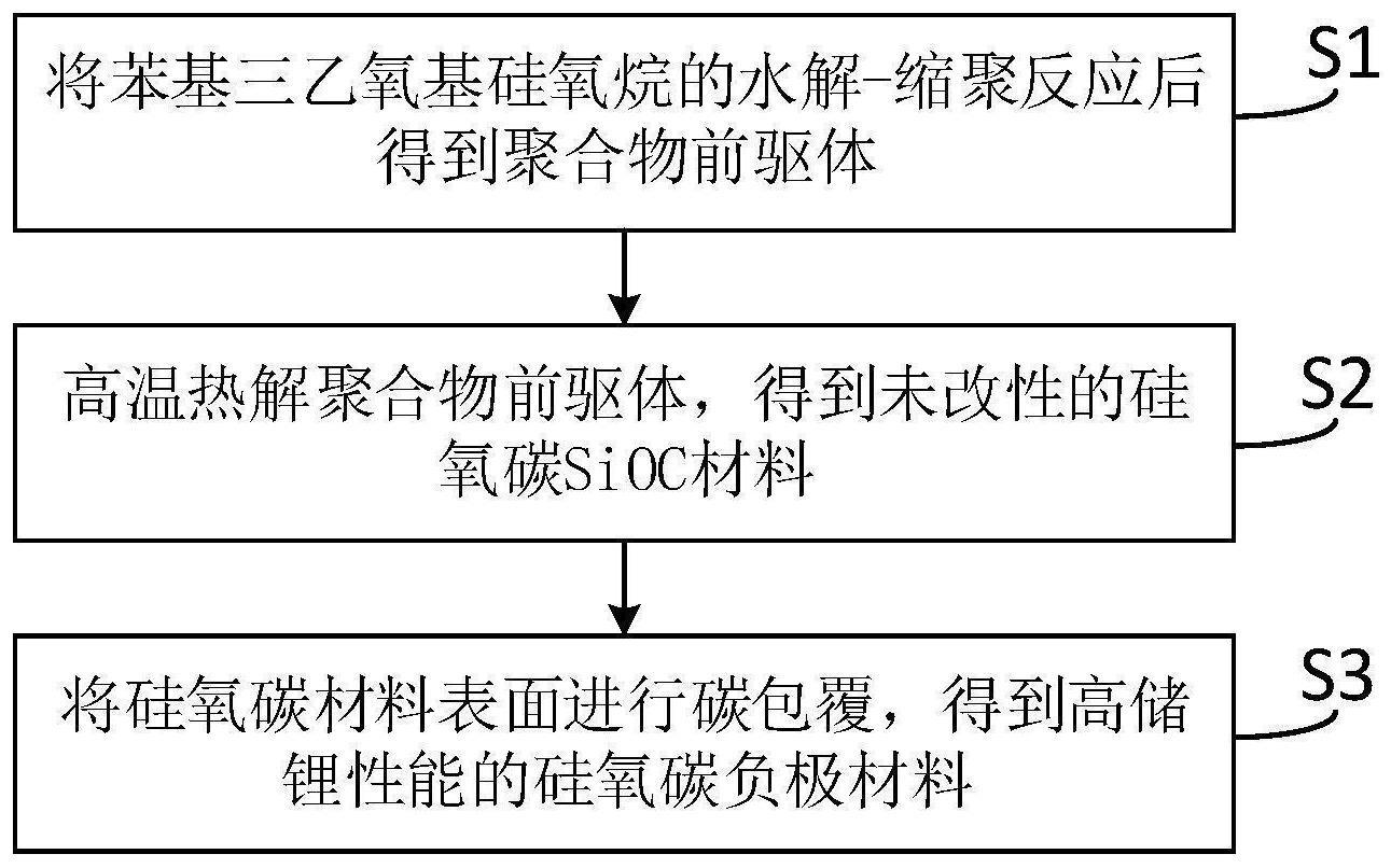 高储锂性能硅氧碳负极材料及制备方法与流程