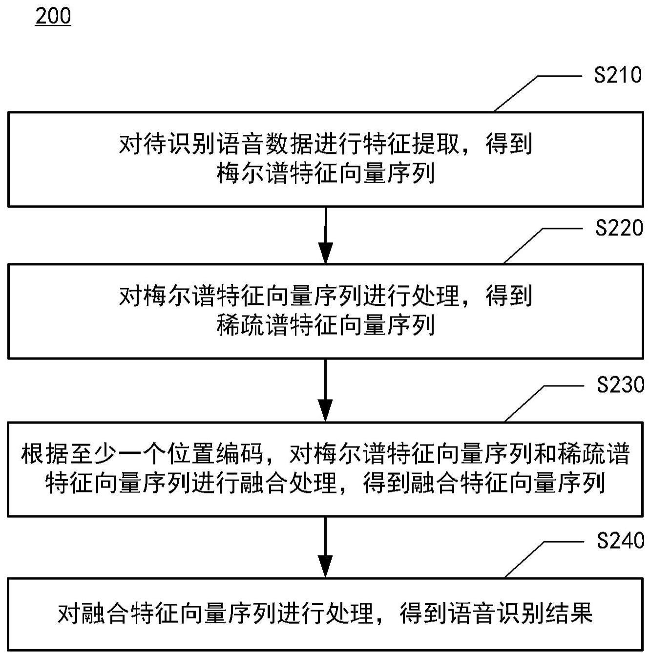 语音识别方法、语音识别模型的训练方法及装置、设备与流程