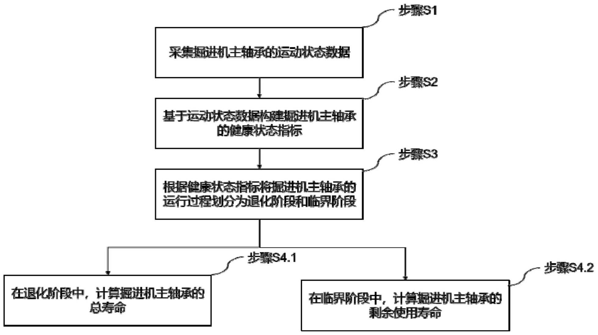 一种掘进机主轴承寿命预测方法、装置及介质与流程