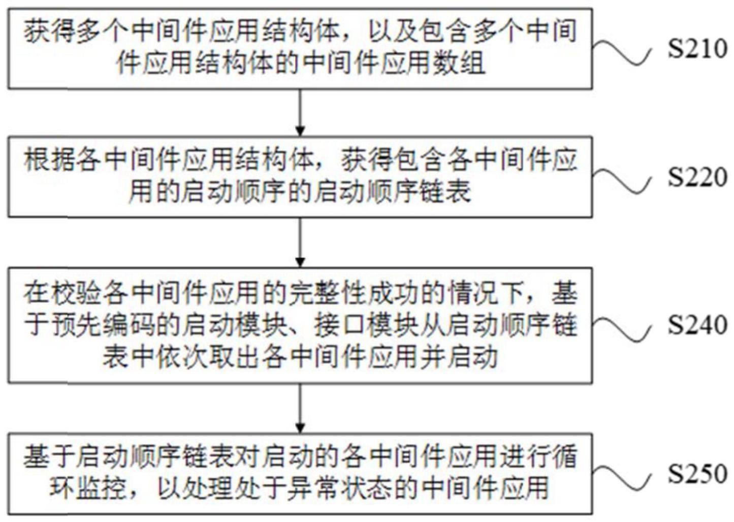 TBOX中间件管理方法、装置、TBOX及存储介质与流程