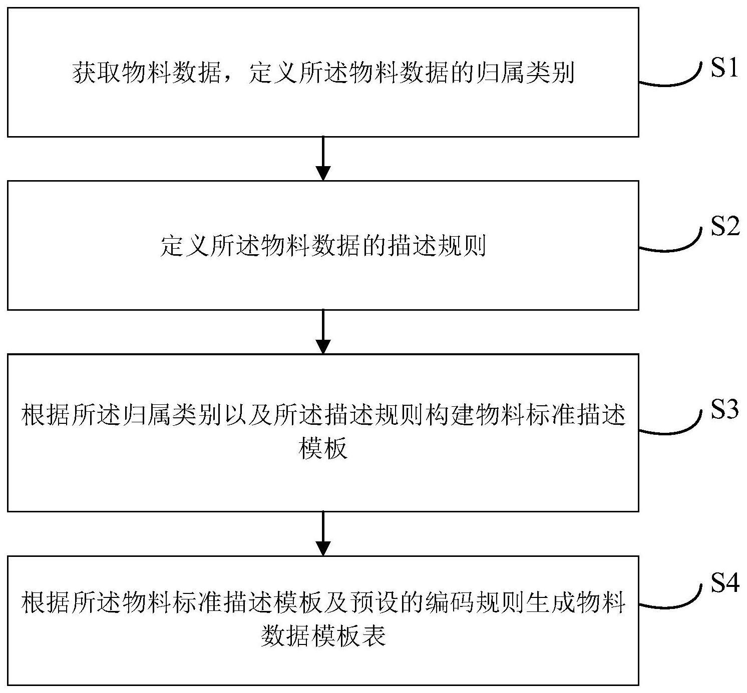 一种实现物料主数据描述的方法、装置、设备及存储介质与流程