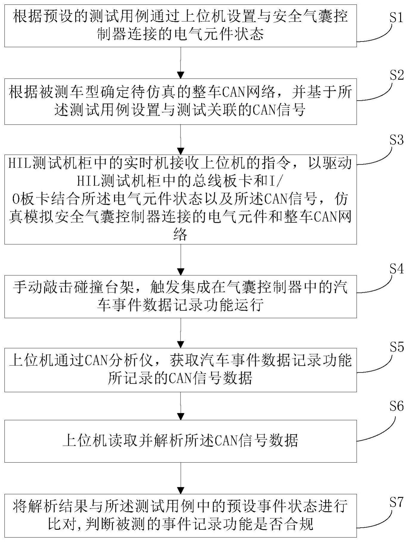 气囊控制器事件数据记录功能测试系统及测试方法与流程