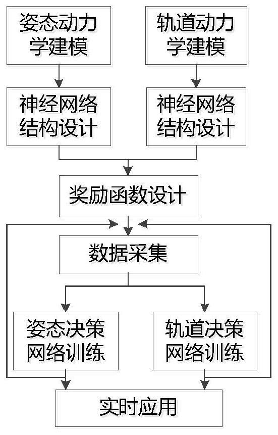 一种航天器姿态轨道协同优化的智能决策方法与流程