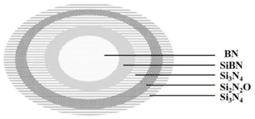一种具有类洋葱微结构的BN/SiBN/Si3N4/Si2N2O/Si3N4复合材料的制备方法