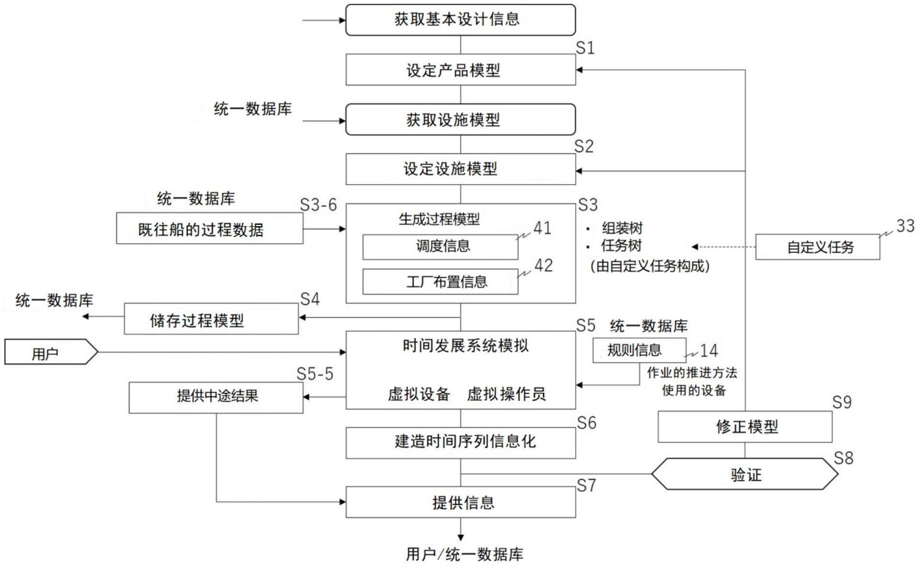 基于统一数据库的船舶的建造模拟方法、程序及系统、以及船舶的品质数据库的构建方法与流程