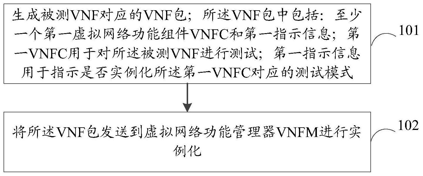 一种VNF测试方法、装置和计算机可读存储介质与流程