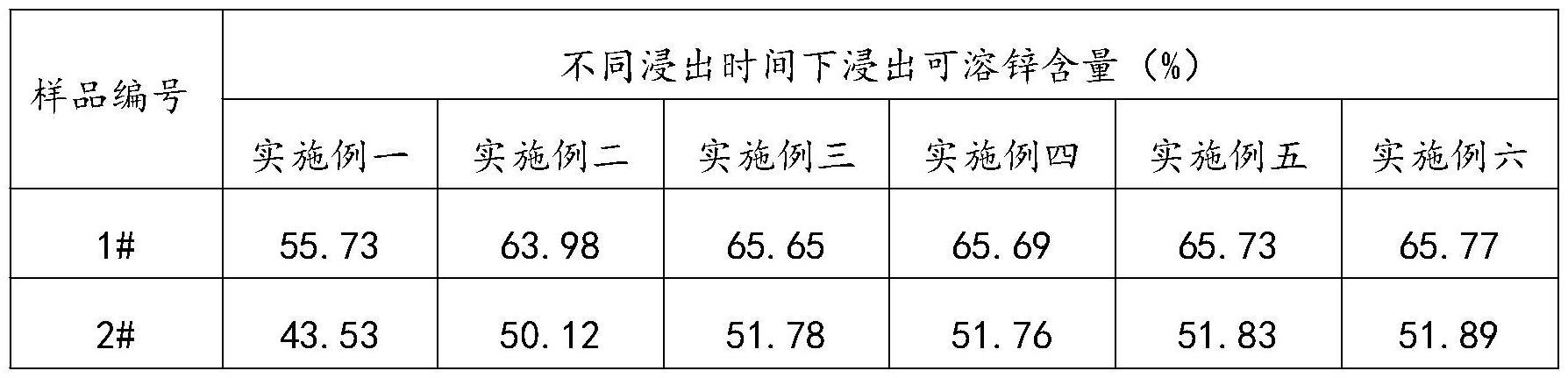 一种氯氨法可溶锌的测定方法与流程