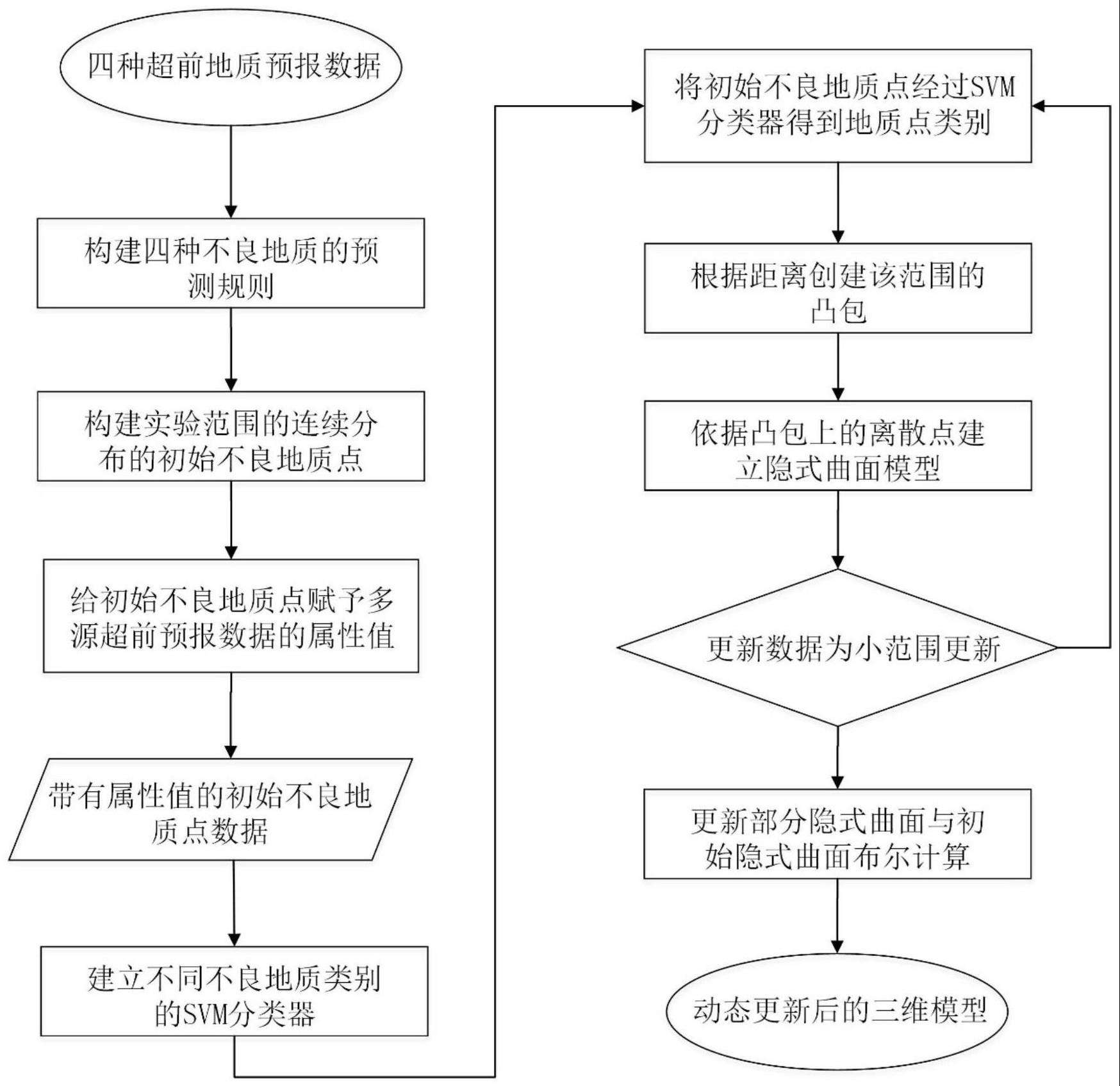 一种基于超前预报数据的隧道不良地质体三维建模方法