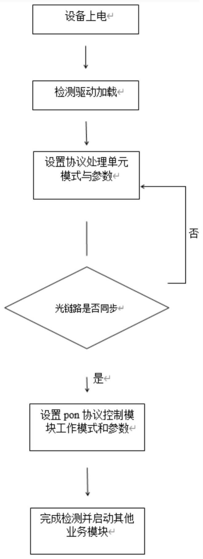 无源光网络类型自动检测的方法与流程