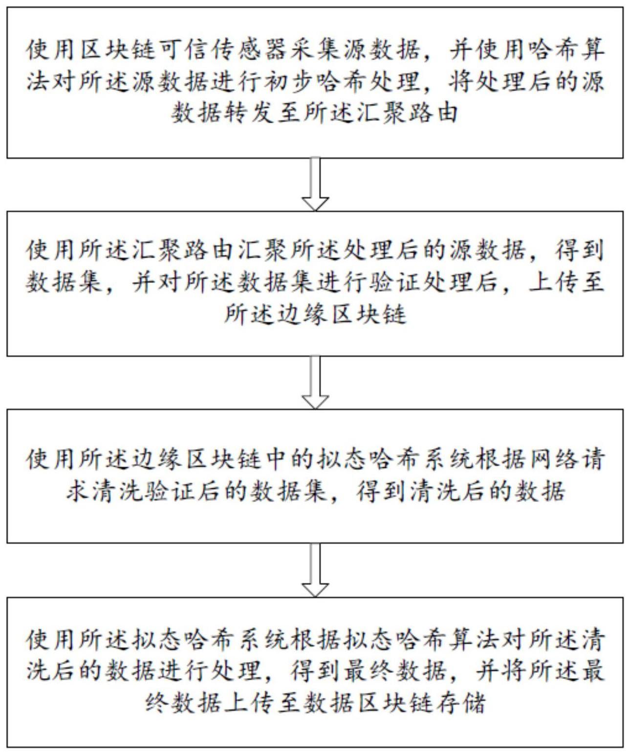 基于拟态哈希技术的区块链可信传感器实现方法及系统与流程