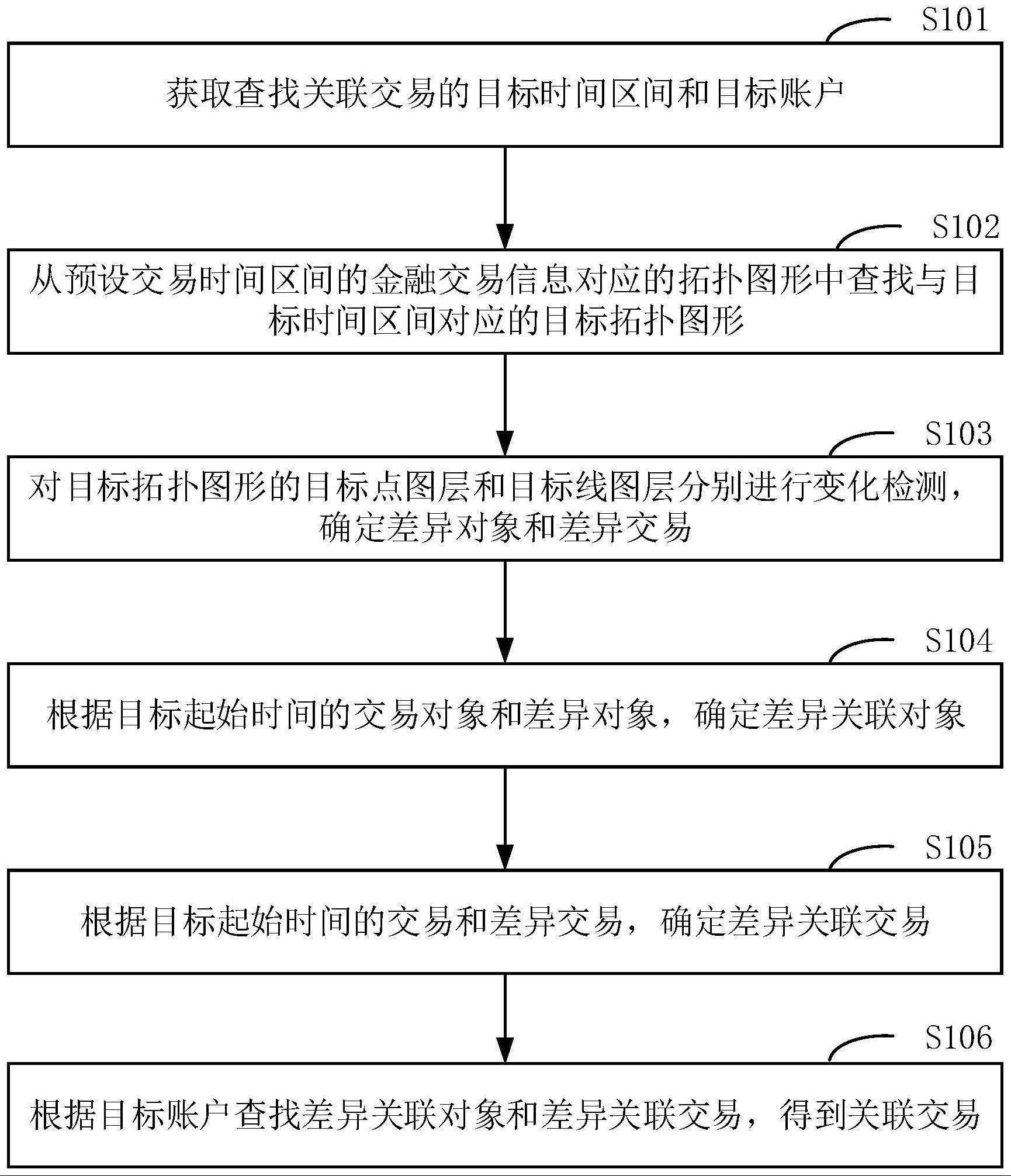 关联交易的查找方法、装置、设备、存储介质及程序产品与流程