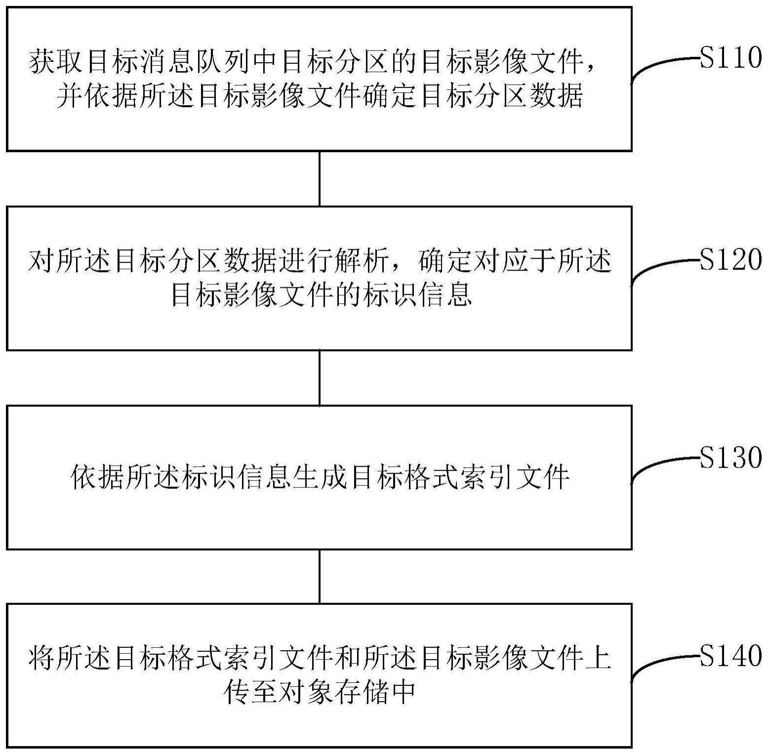 一种影像快速归档的方法、装置、计算机设备及存储介质与流程