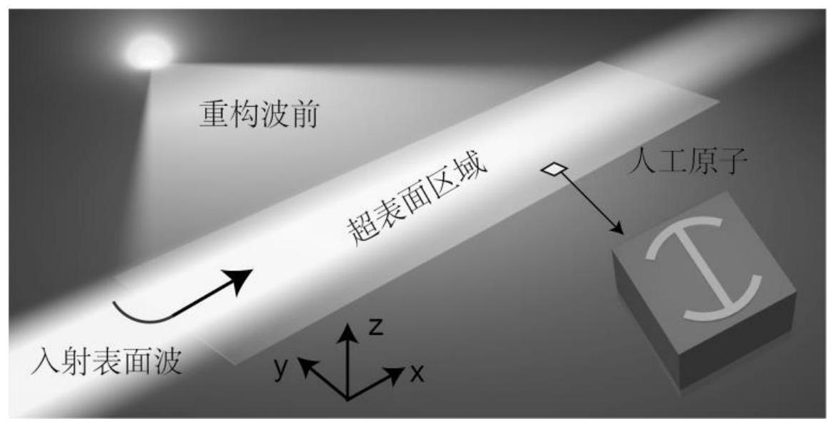 一种基于超表面的近场表面波面内波前调控器件