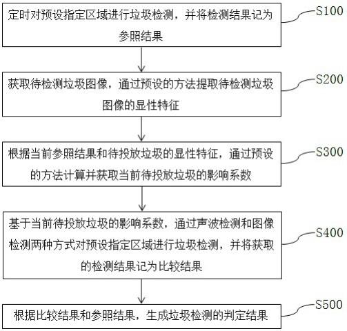 基于AI处理的提升再生资源分拣效率的方法及系统与流程