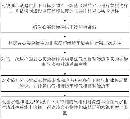 一种气藏储层含水饱和度上限的确定方法