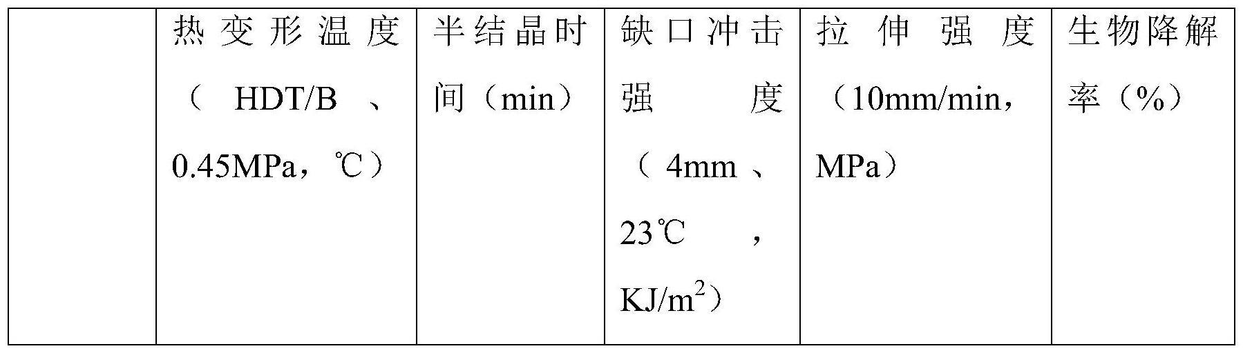 一种CPLA全降解塑料餐盒及其制备方法与流程