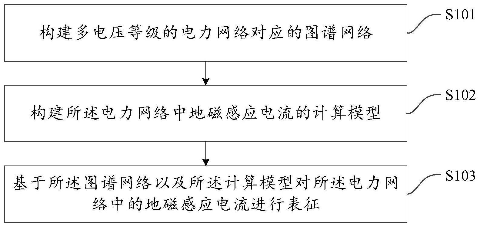 基于图谱网络的地磁感应电流建模和可视化方法