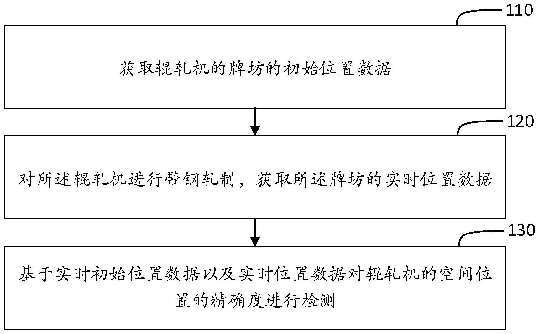 一种辊轧机空间位置检测方法、装置、介质、电子设备与流程