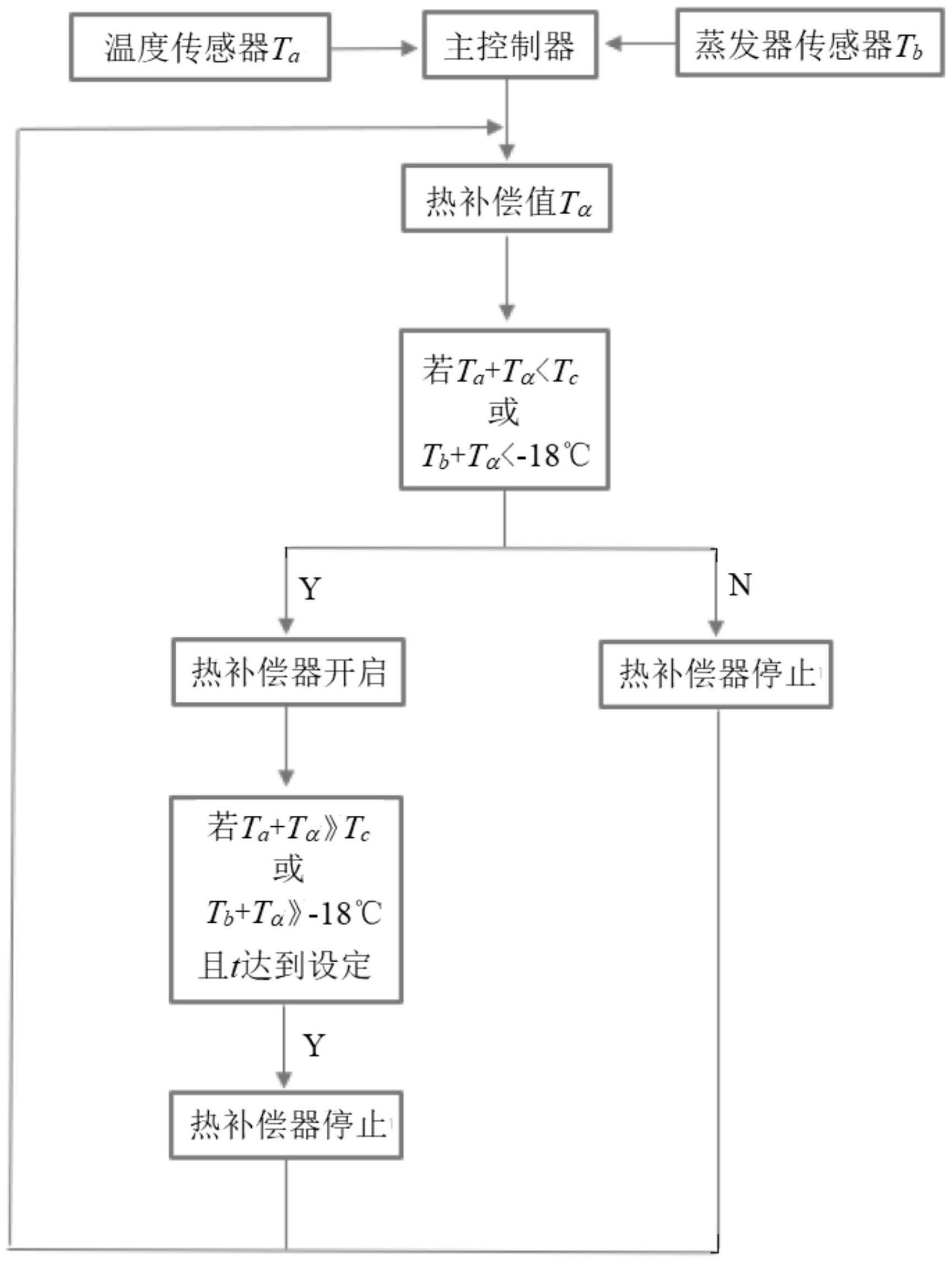 一种血液冷藏箱热补偿控制方法、装置及存储介质与流程