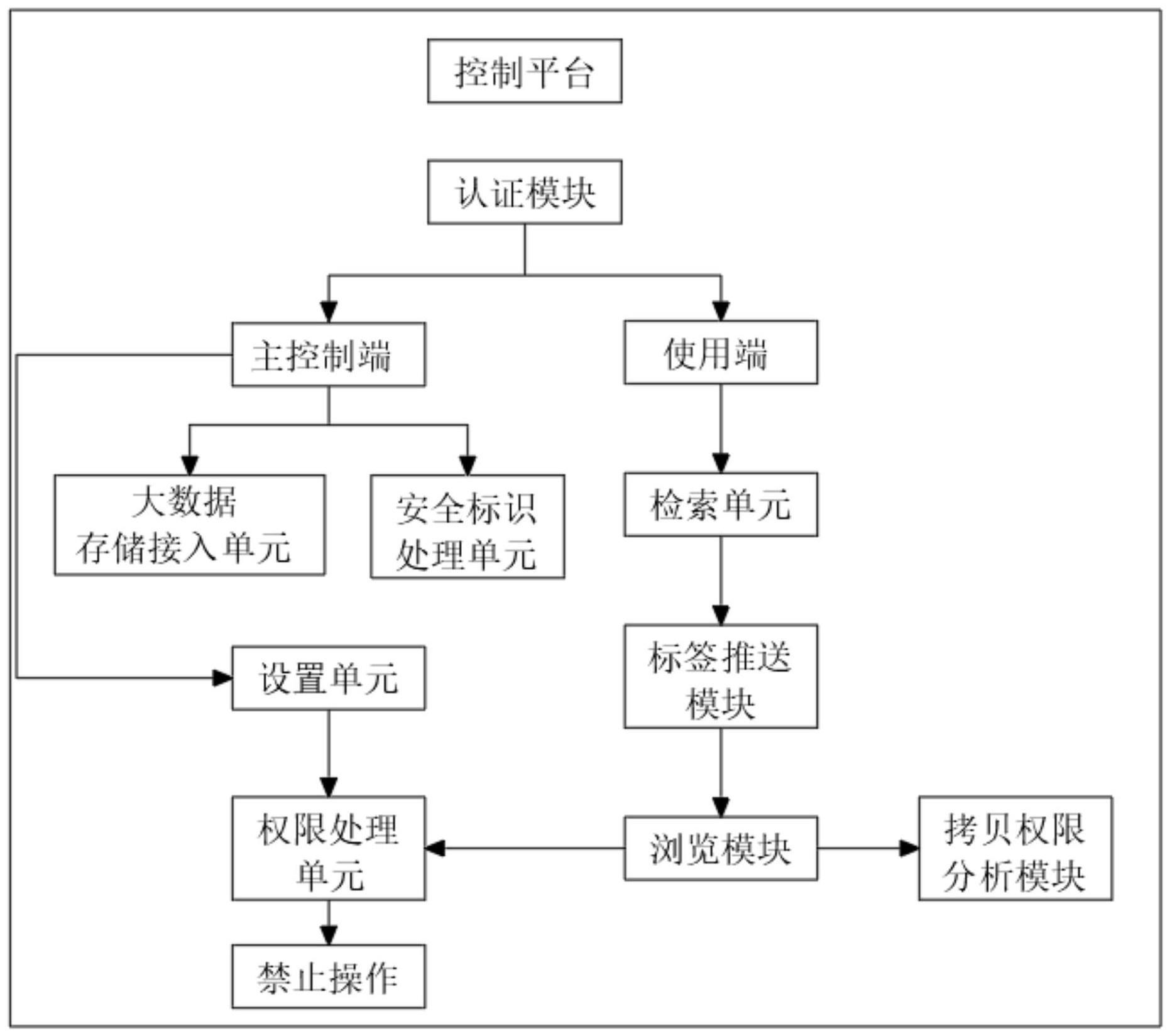 一种基于标识的工业互联网数据动态访问控制平台的制作方法