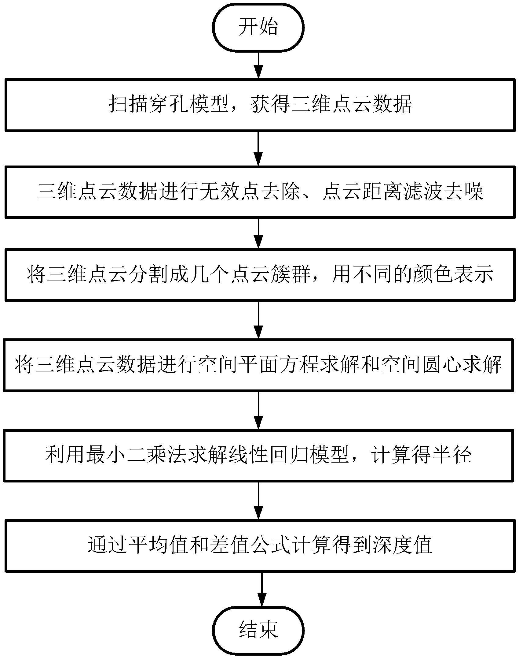 一种穿孔模型半径、深度测量系统及方法