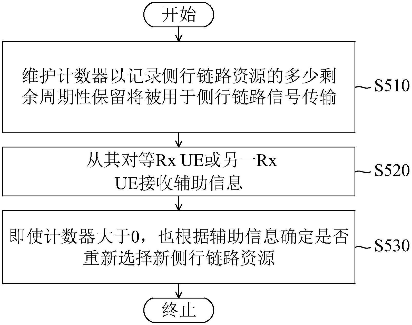 分配侧行链路资源的用户设备和方法与流程