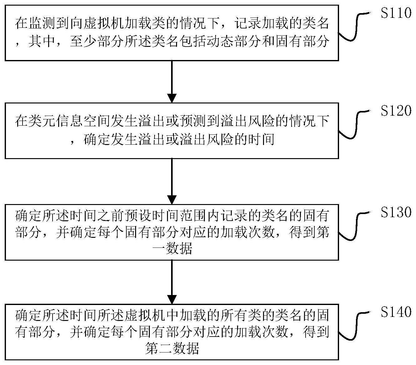 一种内存溢出监测方法、装置、设备及存储介质与流程